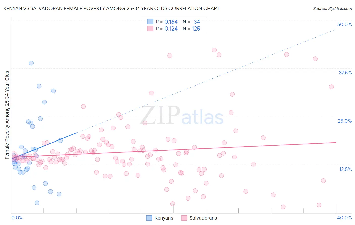 Kenyan vs Salvadoran Female Poverty Among 25-34 Year Olds