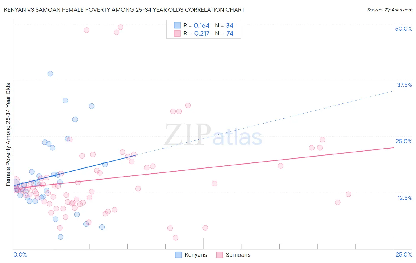 Kenyan vs Samoan Female Poverty Among 25-34 Year Olds
