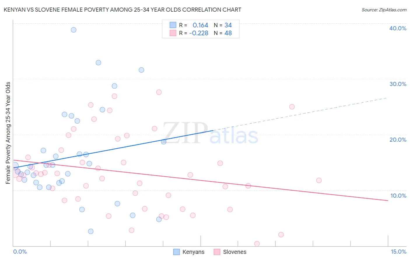 Kenyan vs Slovene Female Poverty Among 25-34 Year Olds