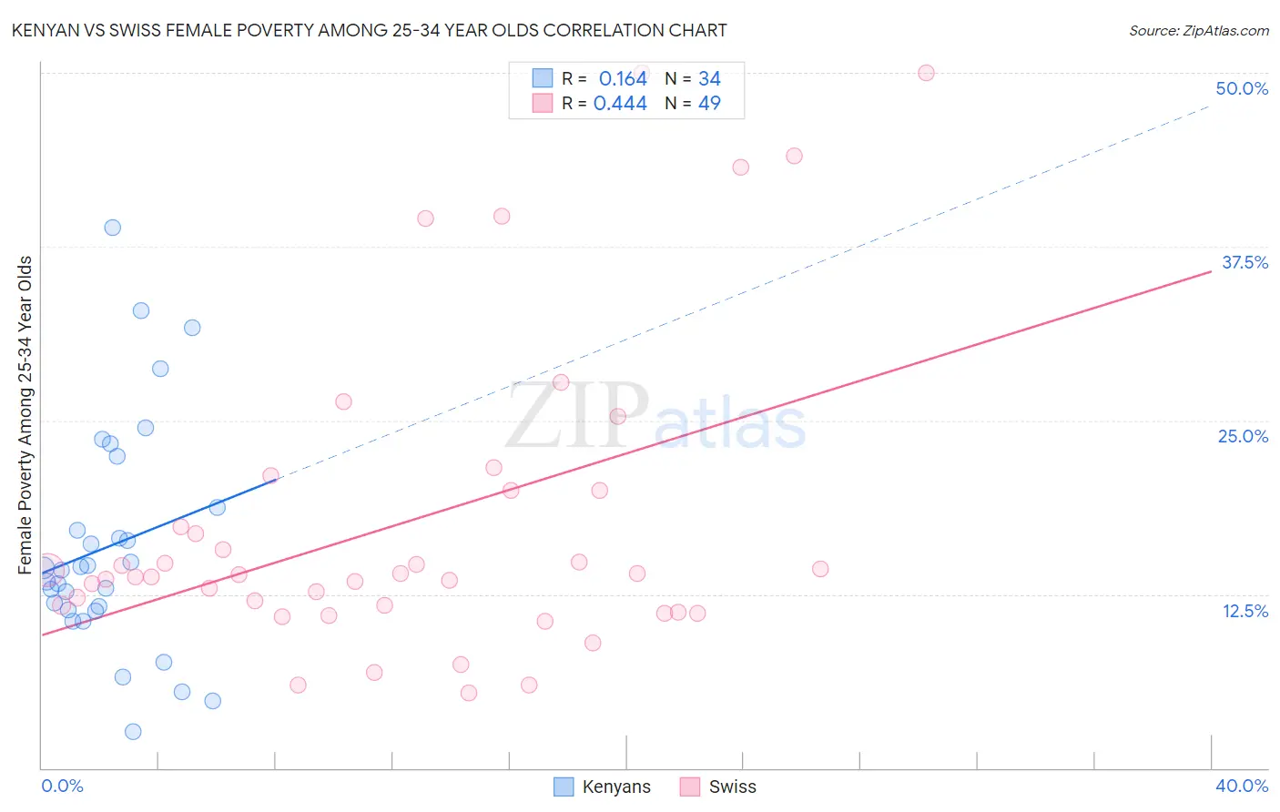 Kenyan vs Swiss Female Poverty Among 25-34 Year Olds