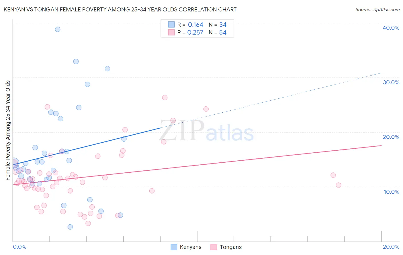 Kenyan vs Tongan Female Poverty Among 25-34 Year Olds
