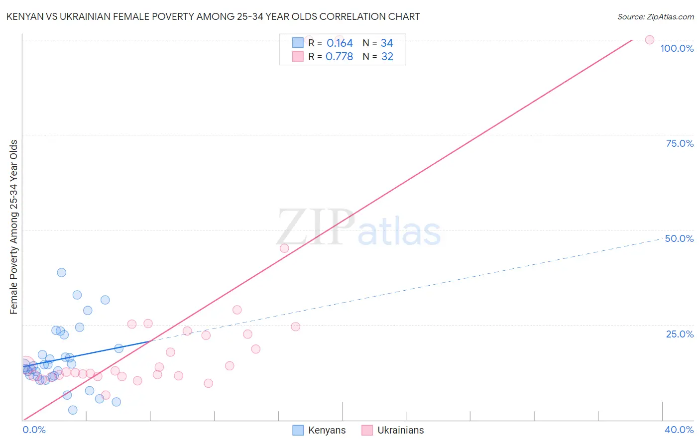 Kenyan vs Ukrainian Female Poverty Among 25-34 Year Olds