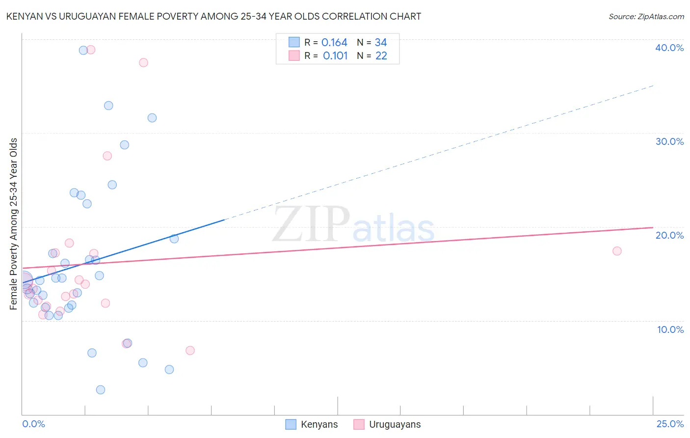 Kenyan vs Uruguayan Female Poverty Among 25-34 Year Olds