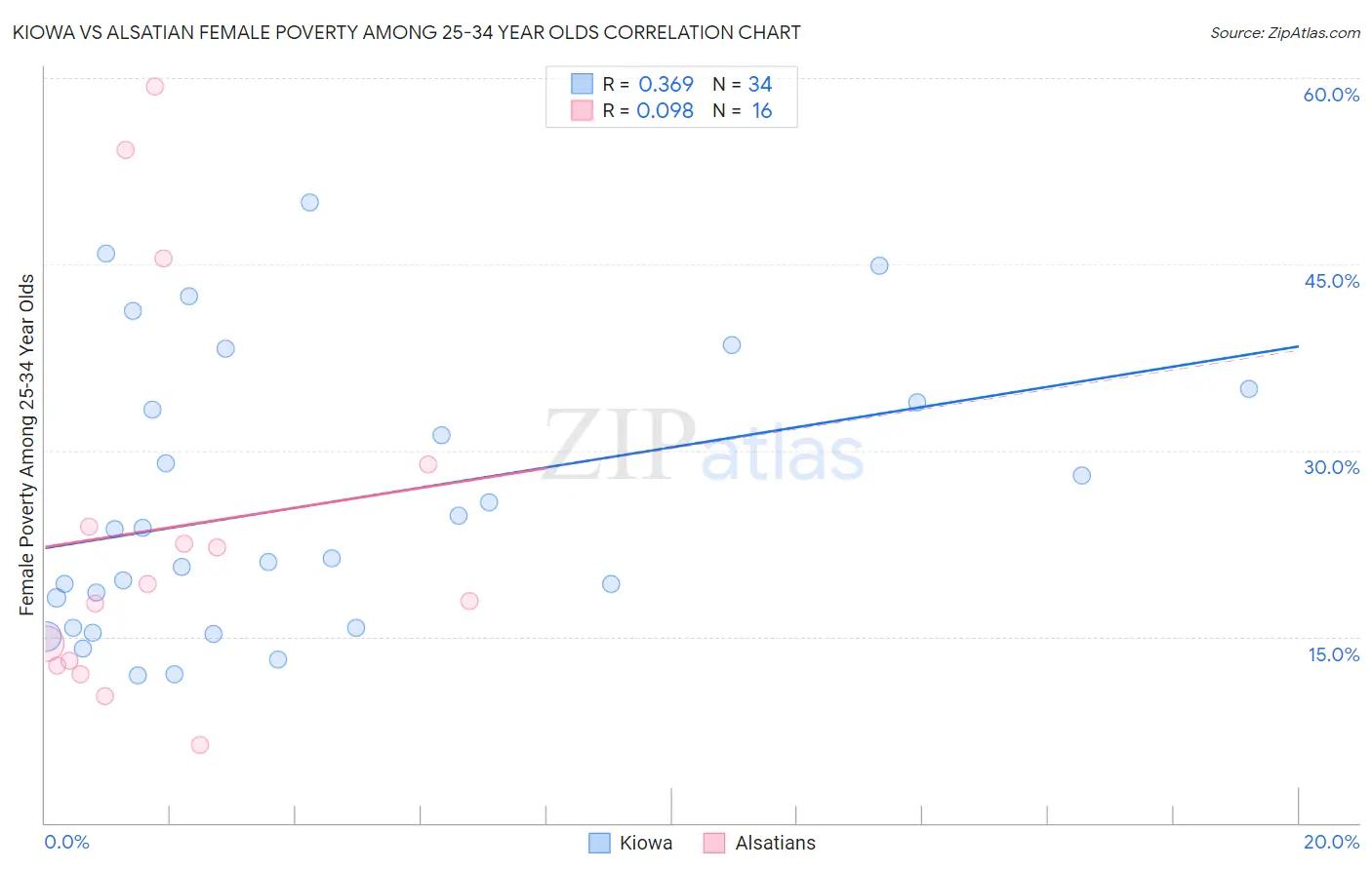 Kiowa vs Alsatian Female Poverty Among 25-34 Year Olds