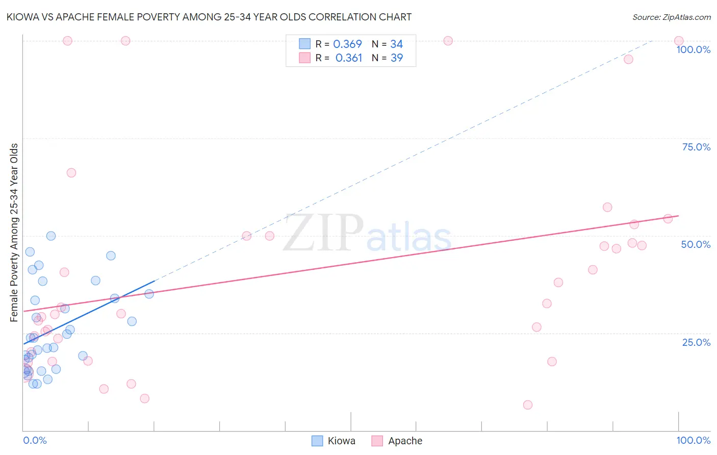 Kiowa vs Apache Female Poverty Among 25-34 Year Olds