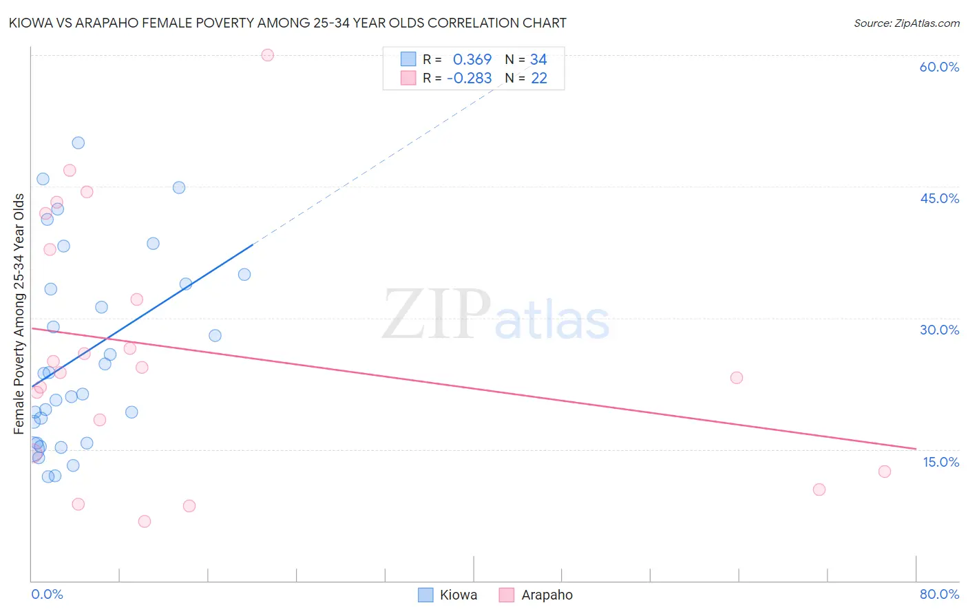 Kiowa vs Arapaho Female Poverty Among 25-34 Year Olds