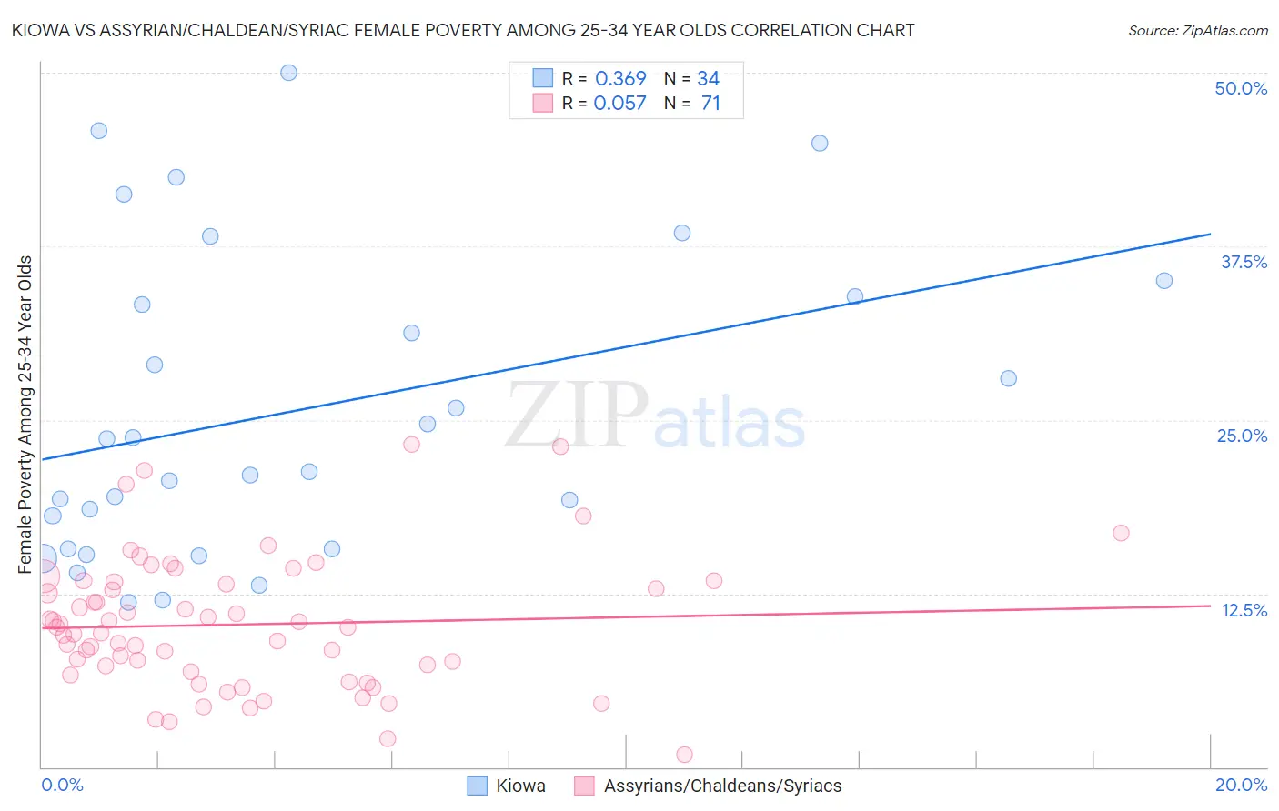 Kiowa vs Assyrian/Chaldean/Syriac Female Poverty Among 25-34 Year Olds