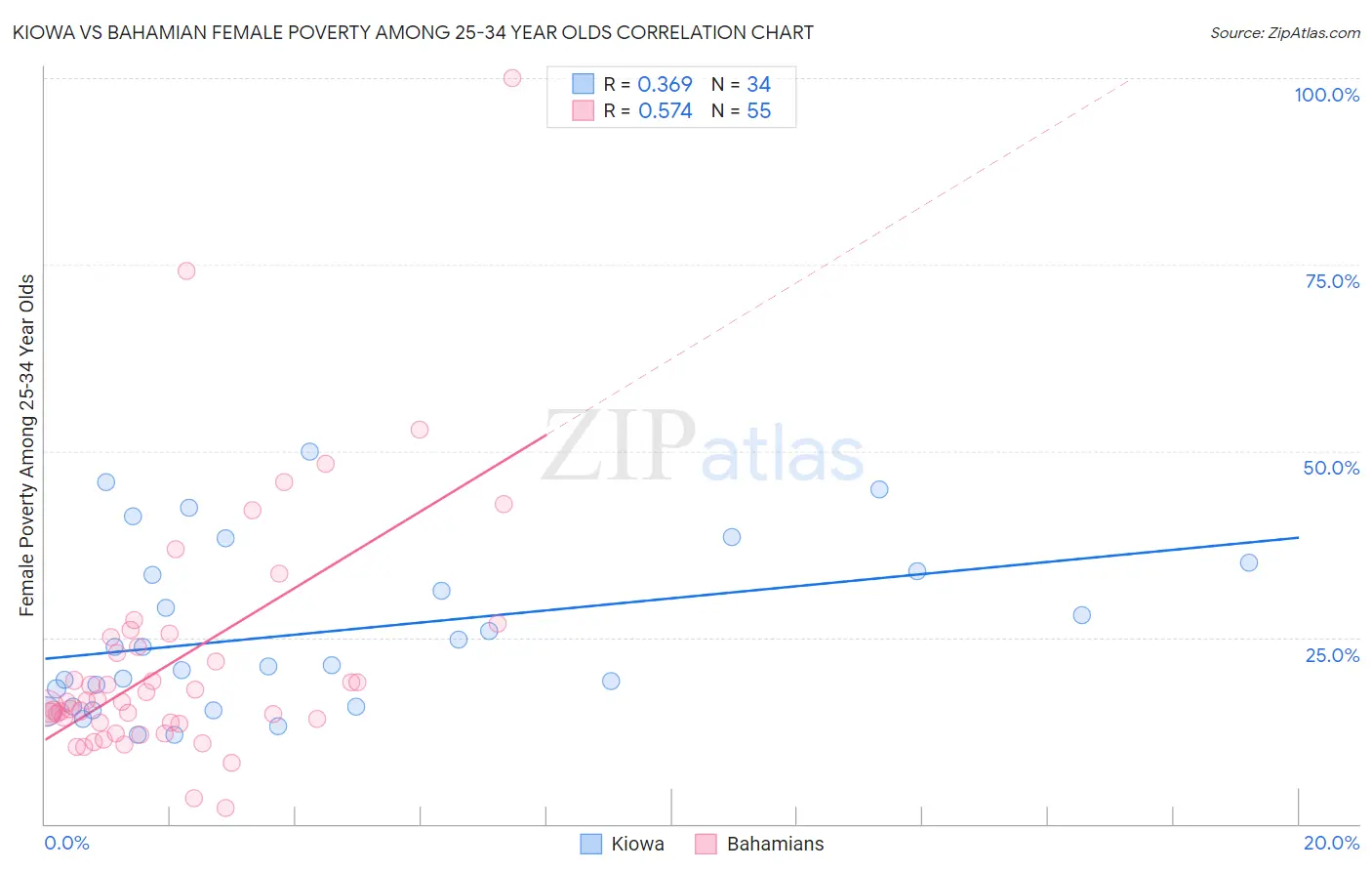 Kiowa vs Bahamian Female Poverty Among 25-34 Year Olds