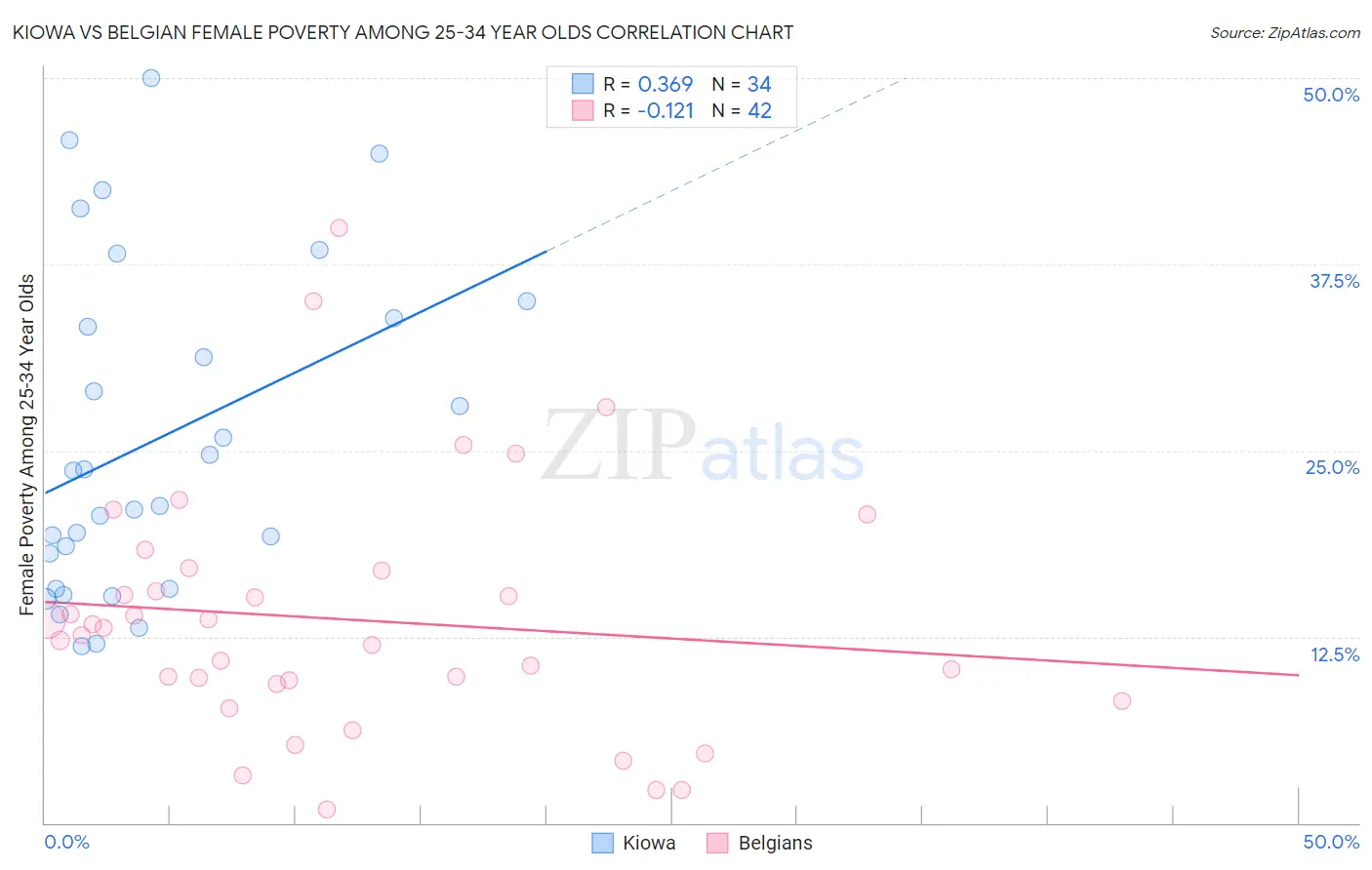 Kiowa vs Belgian Female Poverty Among 25-34 Year Olds