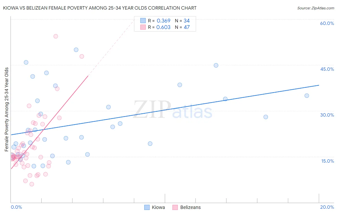 Kiowa vs Belizean Female Poverty Among 25-34 Year Olds