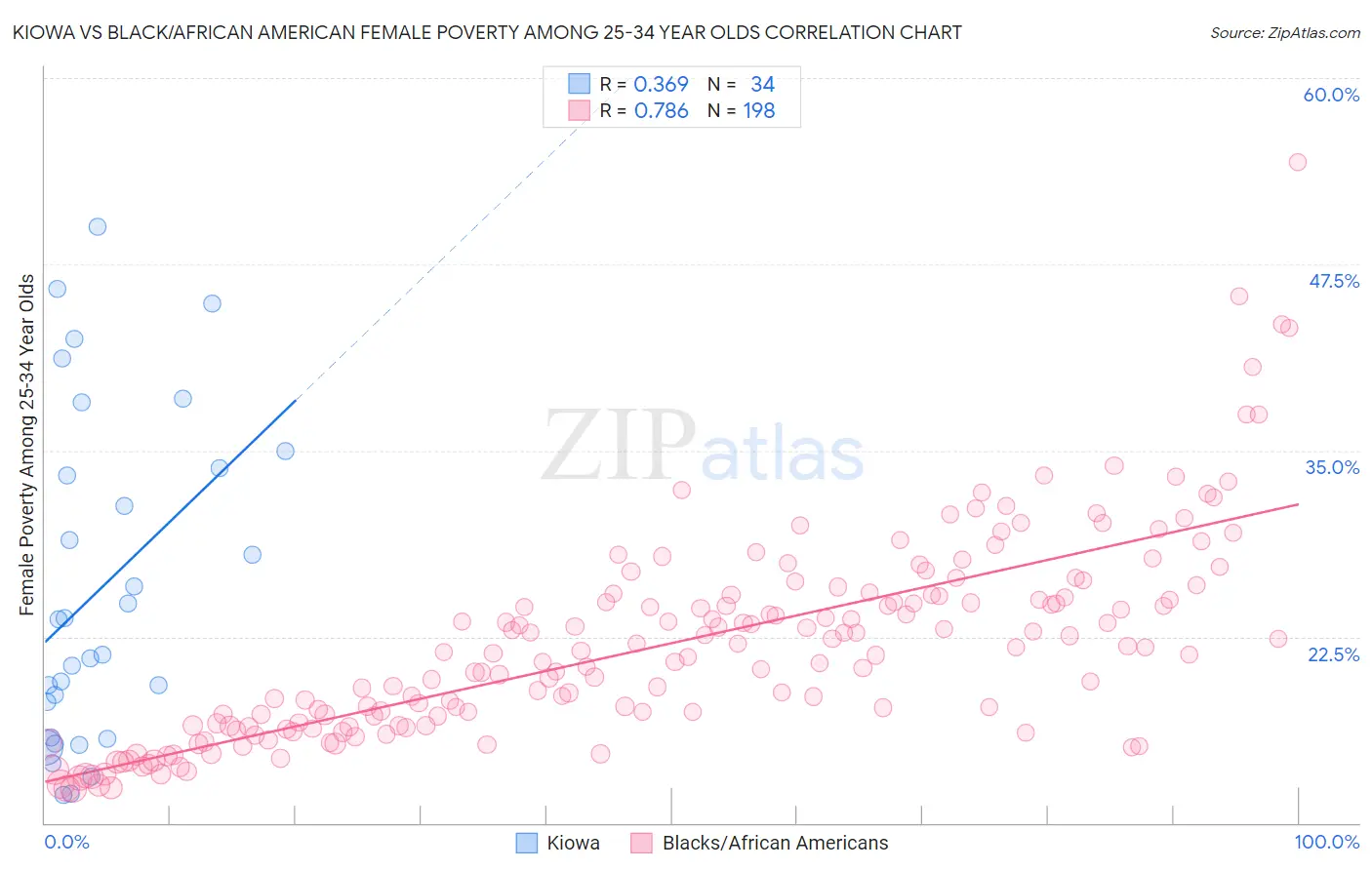 Kiowa vs Black/African American Female Poverty Among 25-34 Year Olds