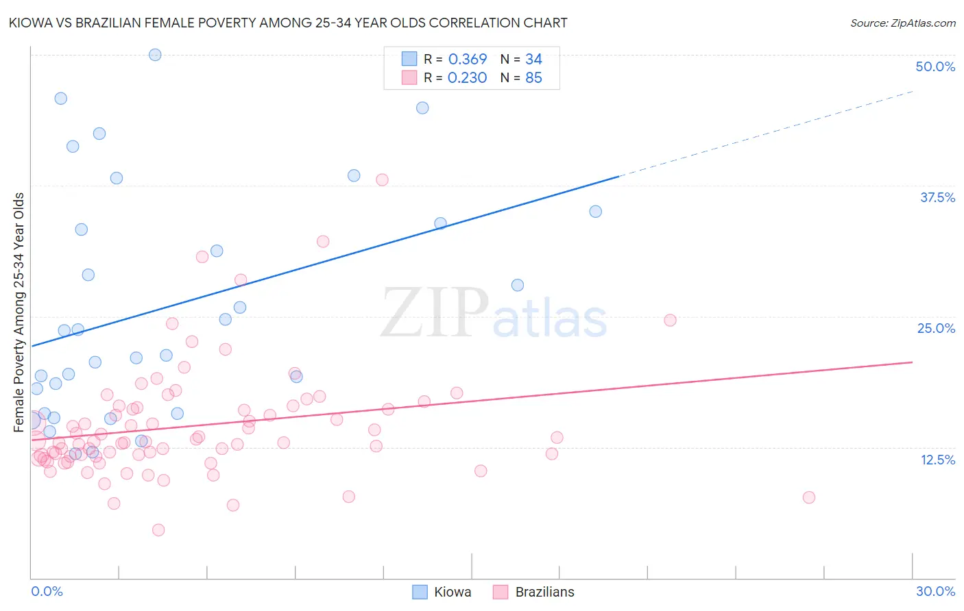 Kiowa vs Brazilian Female Poverty Among 25-34 Year Olds