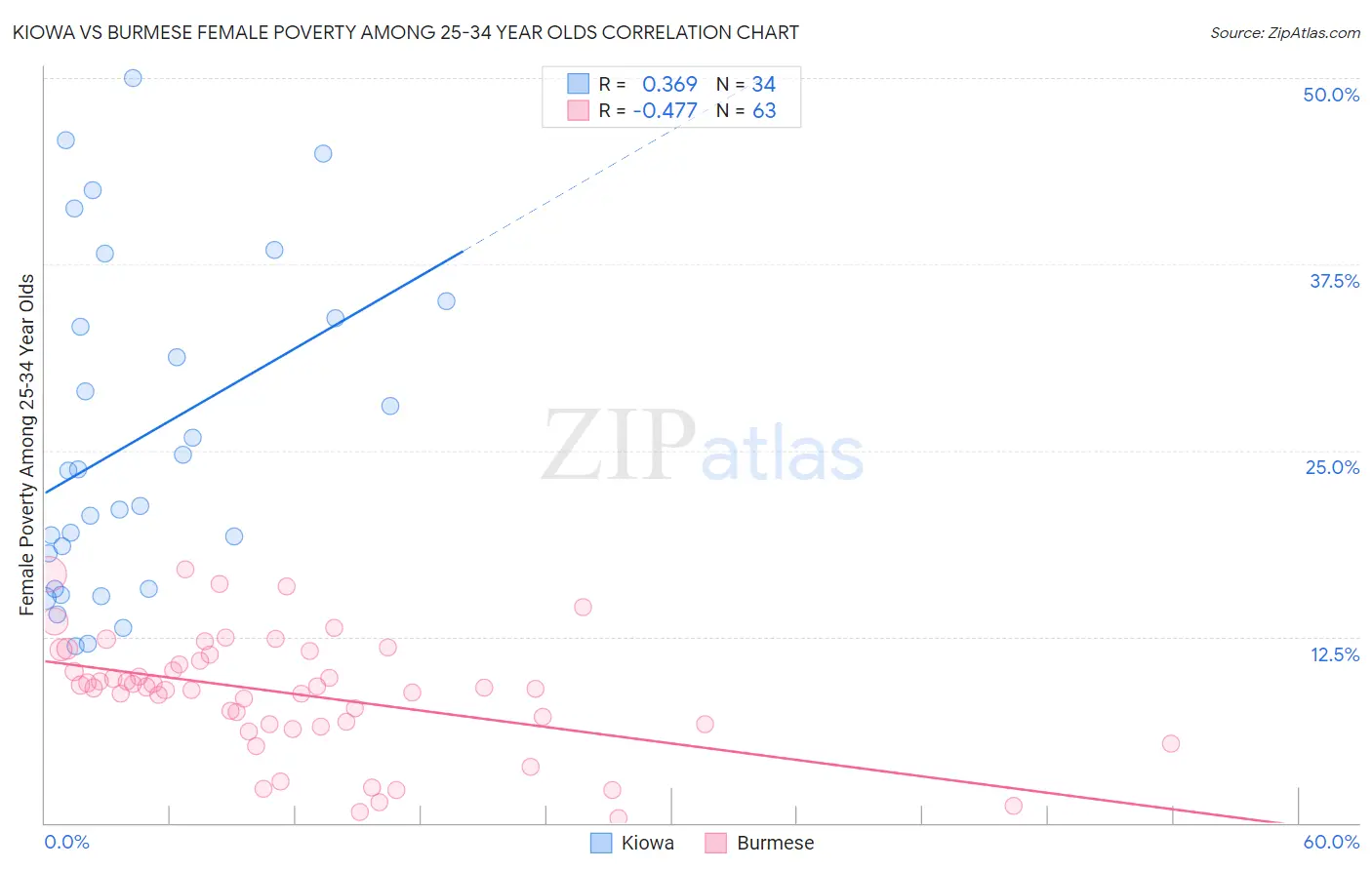 Kiowa vs Burmese Female Poverty Among 25-34 Year Olds