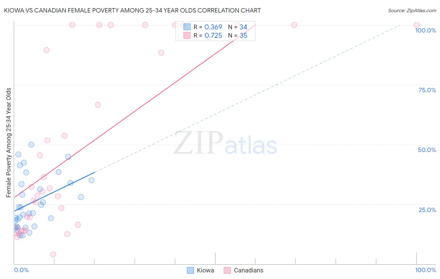Kiowa vs Canadian Female Poverty Among 25-34 Year Olds
