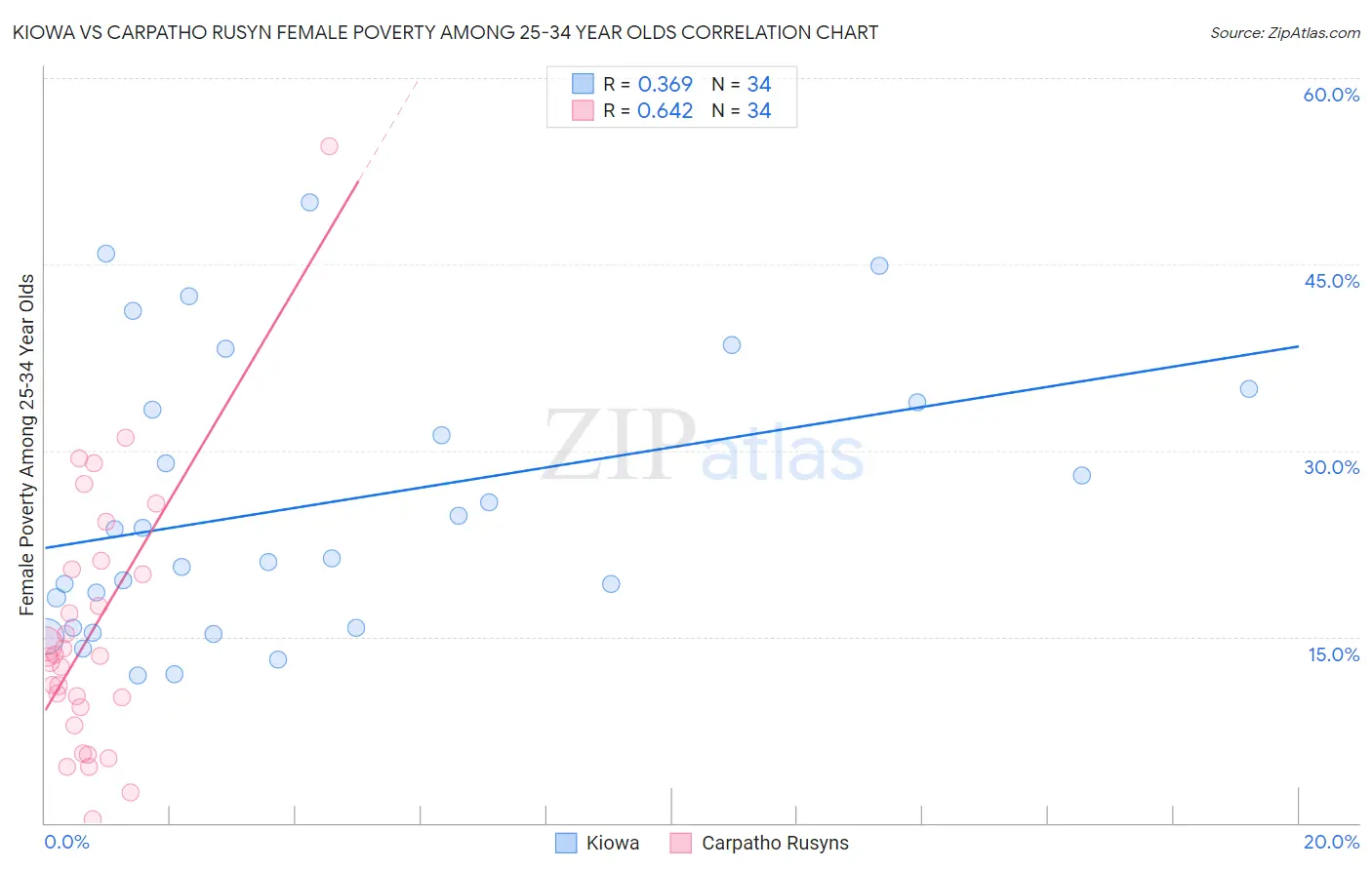 Kiowa vs Carpatho Rusyn Female Poverty Among 25-34 Year Olds