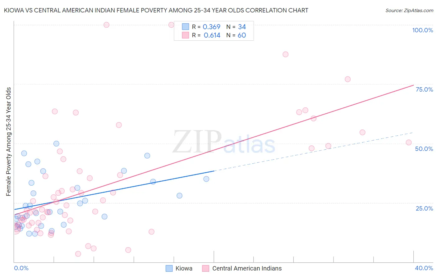 Kiowa vs Central American Indian Female Poverty Among 25-34 Year Olds