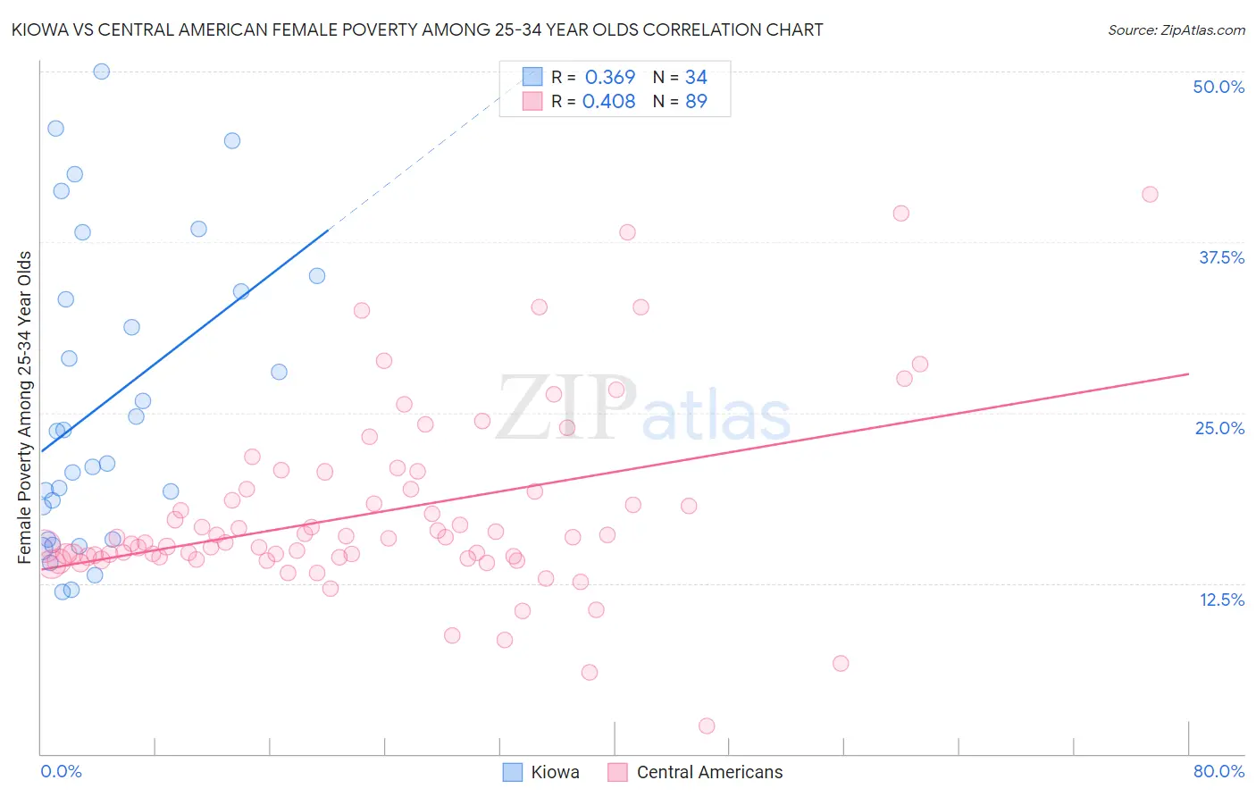 Kiowa vs Central American Female Poverty Among 25-34 Year Olds