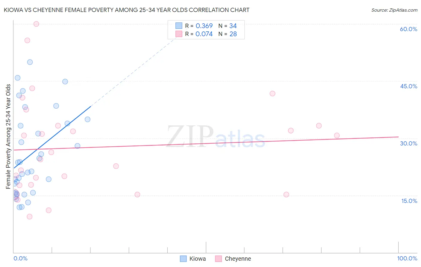 Kiowa vs Cheyenne Female Poverty Among 25-34 Year Olds