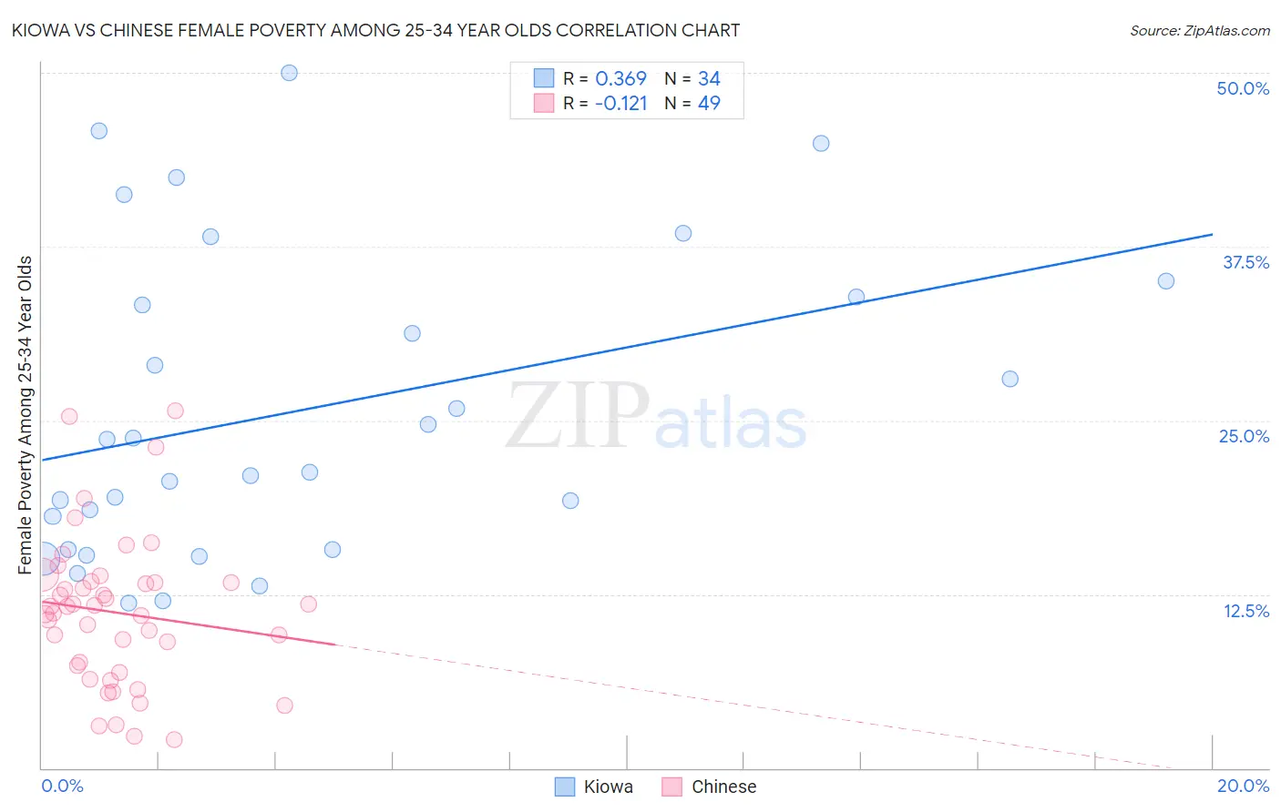 Kiowa vs Chinese Female Poverty Among 25-34 Year Olds