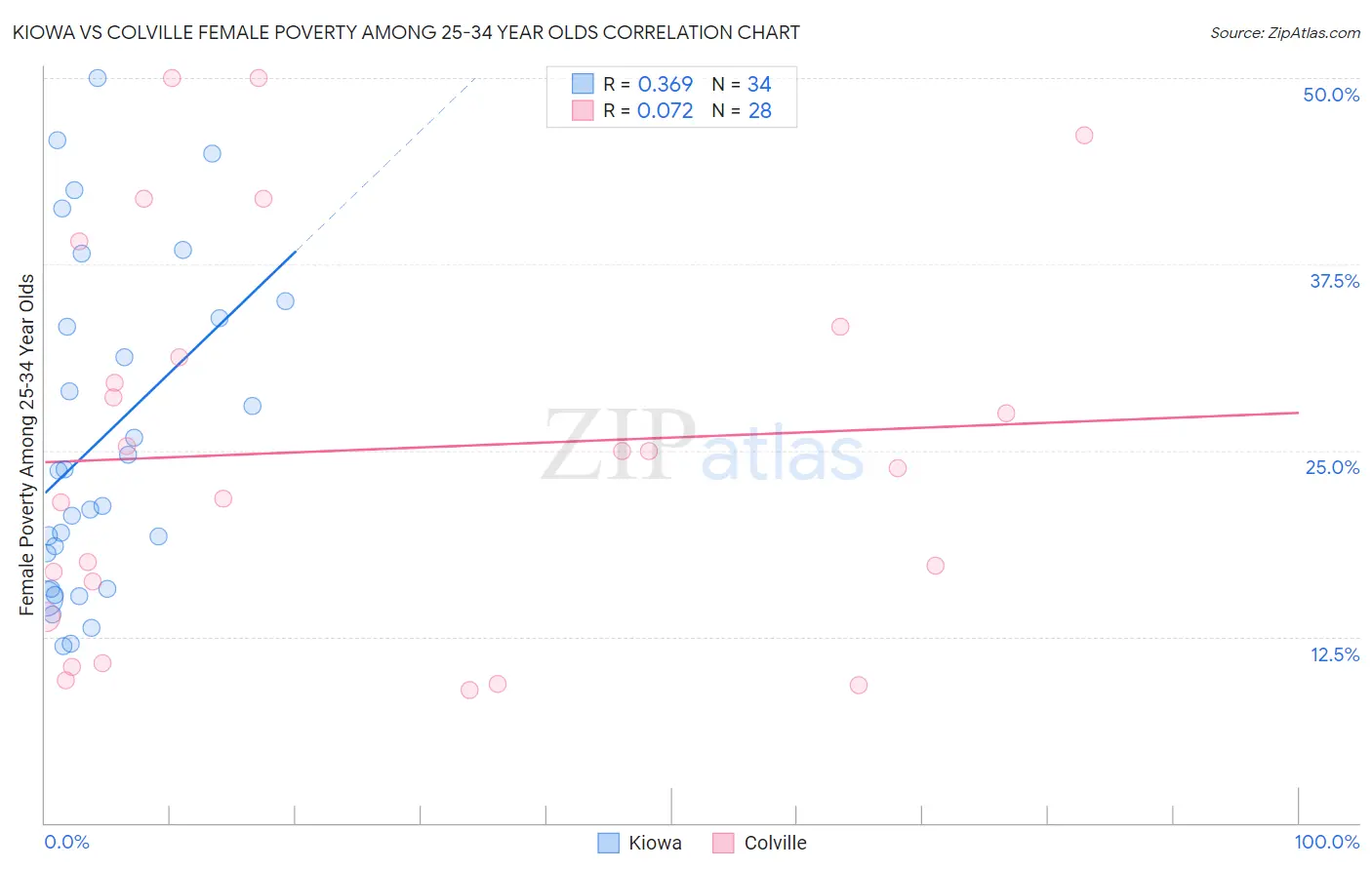 Kiowa vs Colville Female Poverty Among 25-34 Year Olds