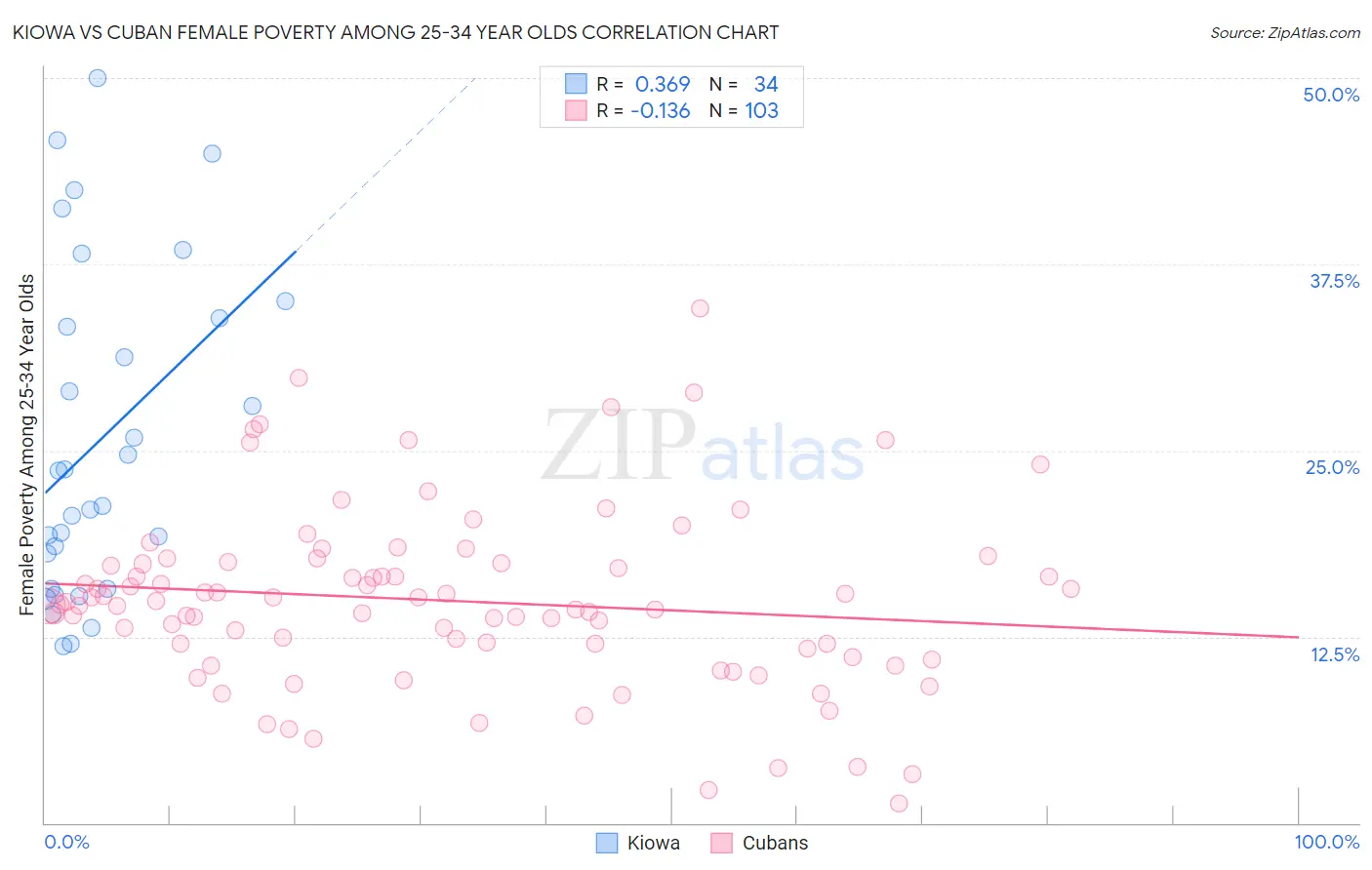 Kiowa vs Cuban Female Poverty Among 25-34 Year Olds