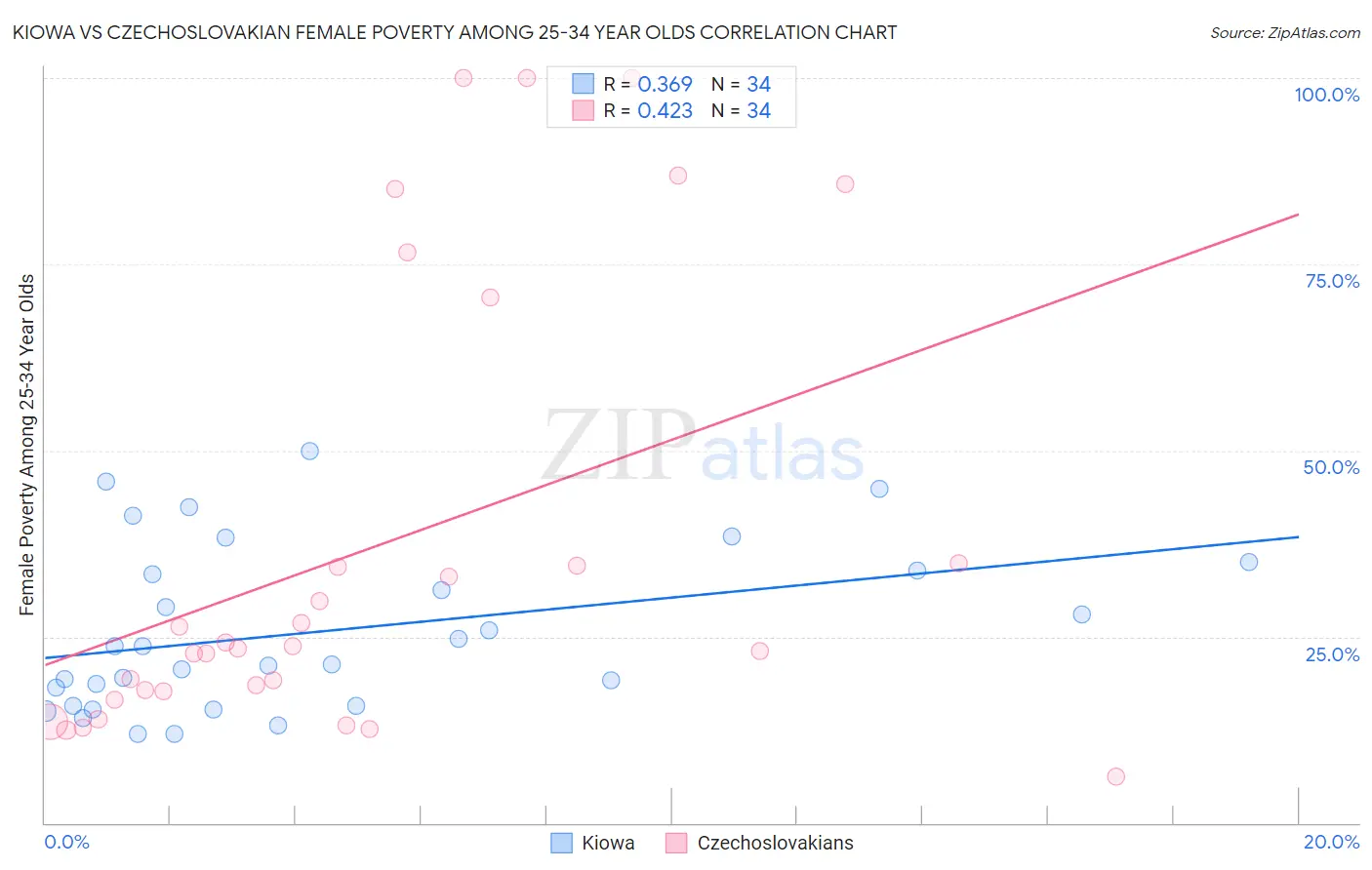 Kiowa vs Czechoslovakian Female Poverty Among 25-34 Year Olds