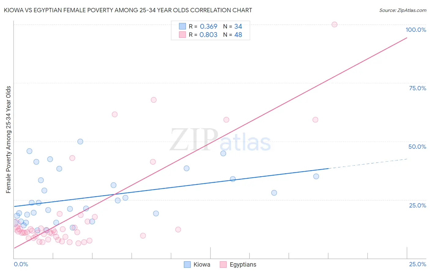 Kiowa vs Egyptian Female Poverty Among 25-34 Year Olds