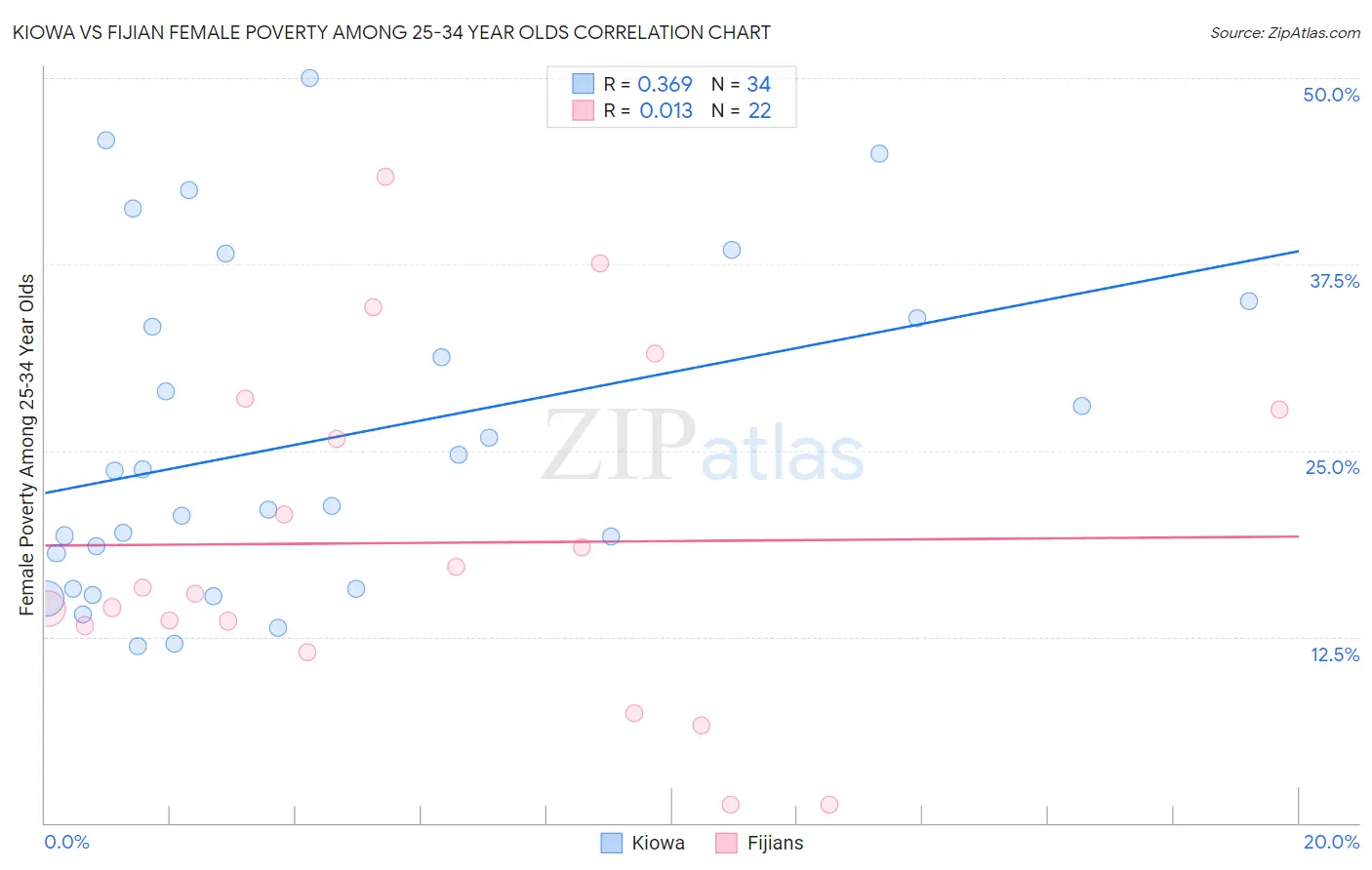 Kiowa vs Fijian Female Poverty Among 25-34 Year Olds