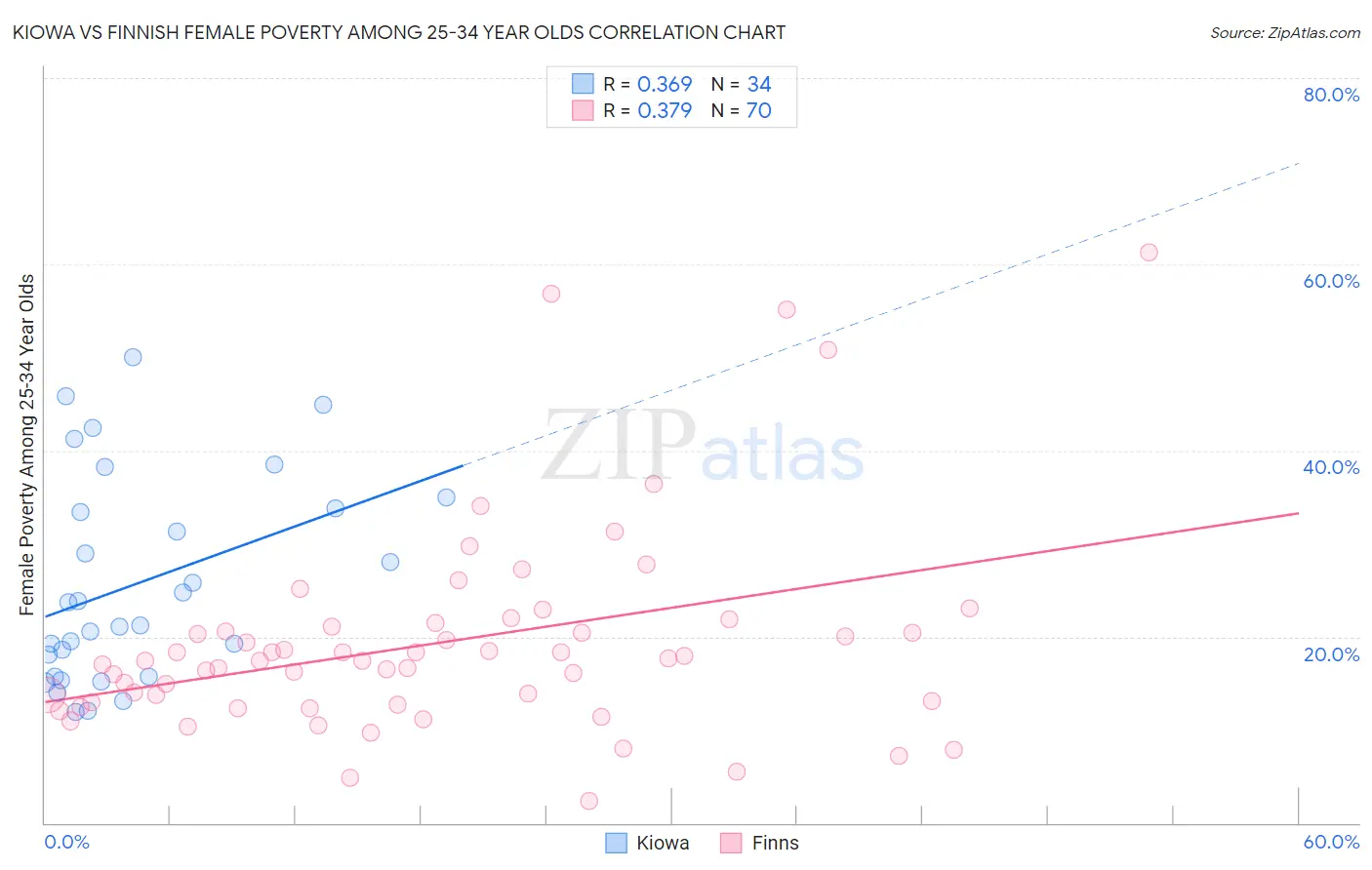 Kiowa vs Finnish Female Poverty Among 25-34 Year Olds