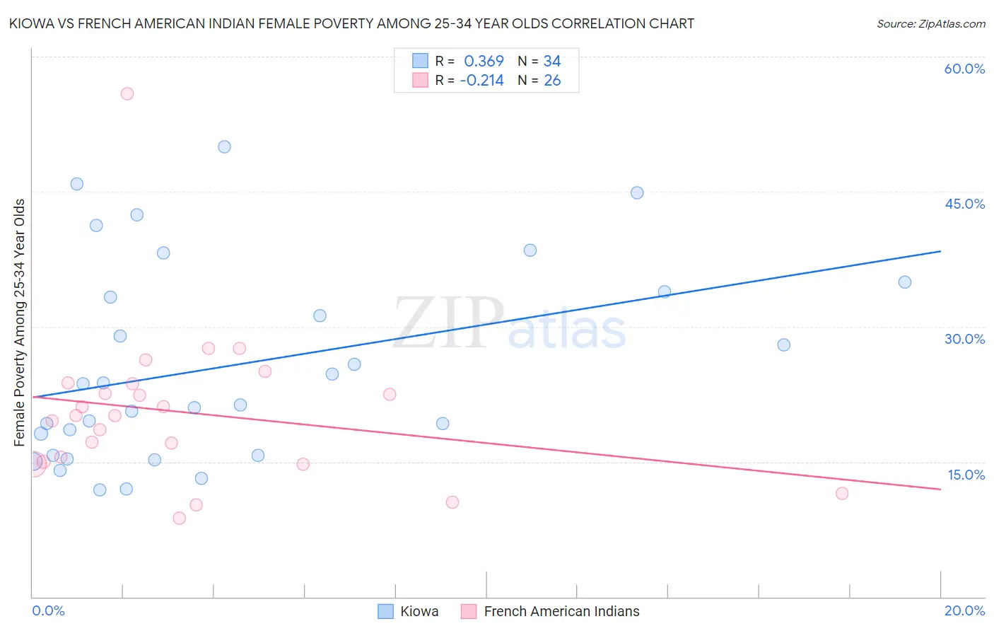 Kiowa vs French American Indian Female Poverty Among 25-34 Year Olds
