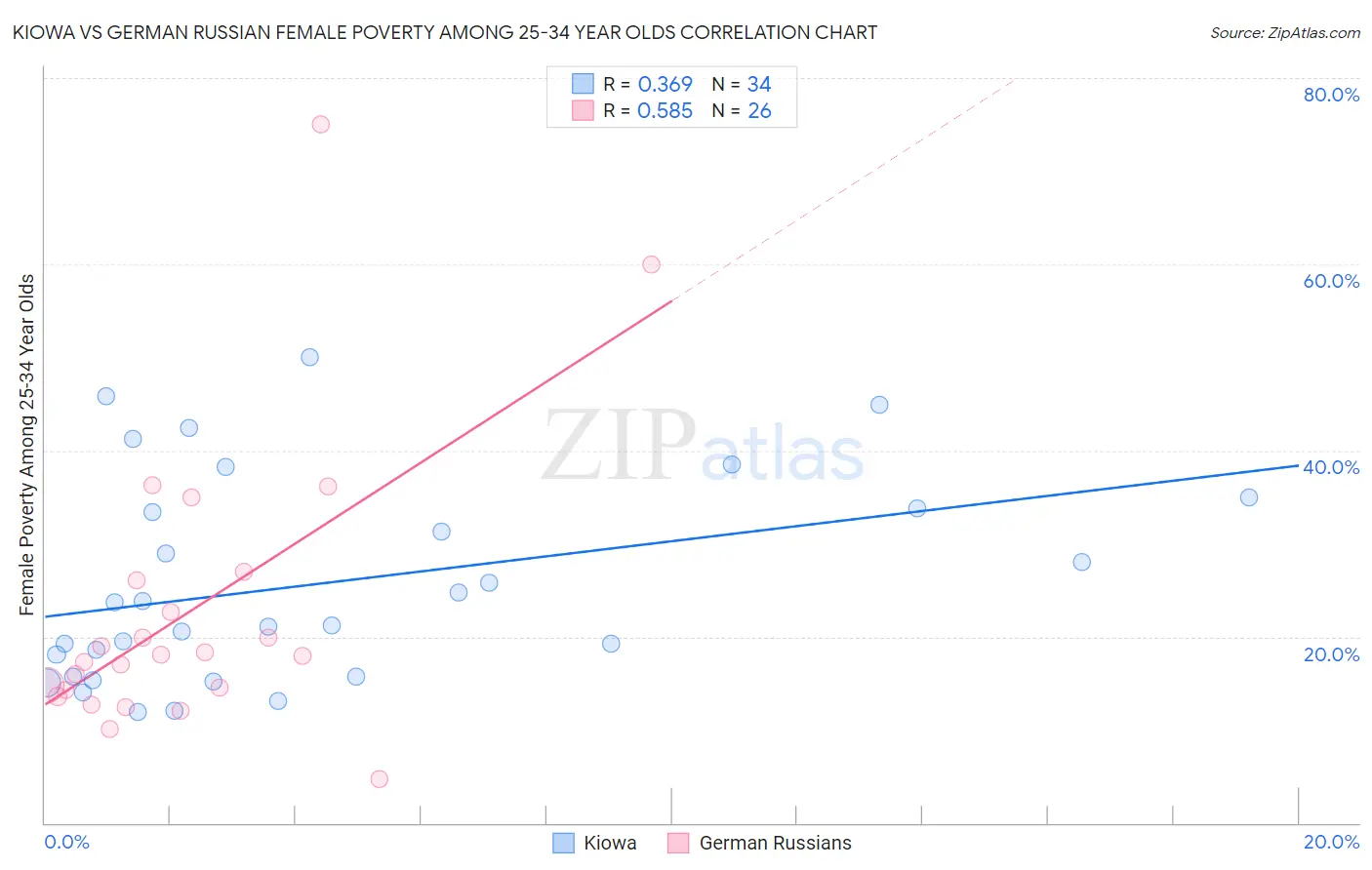 Kiowa vs German Russian Female Poverty Among 25-34 Year Olds