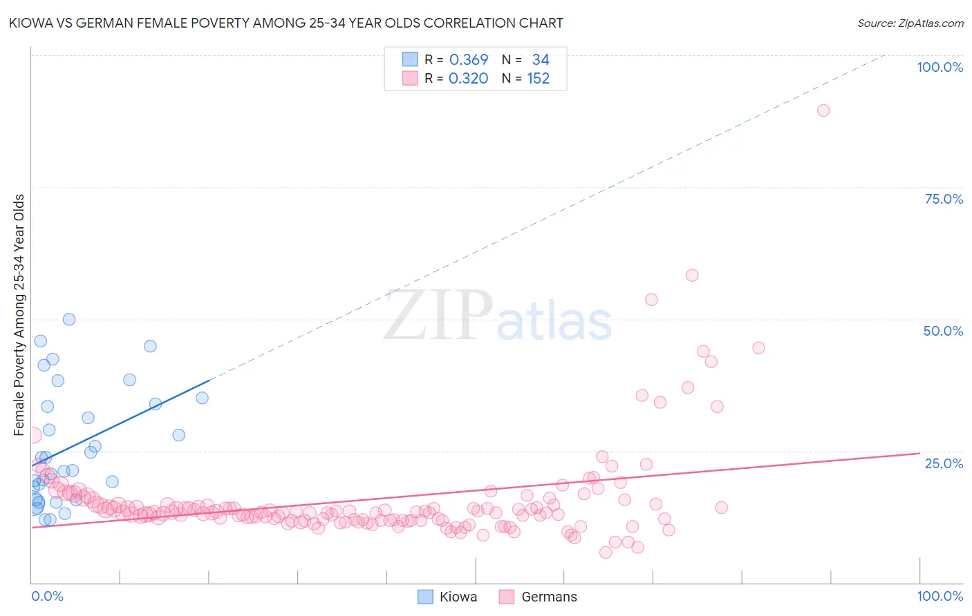 Kiowa vs German Female Poverty Among 25-34 Year Olds