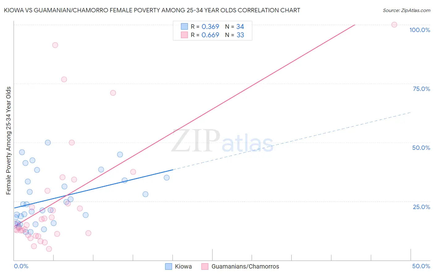 Kiowa vs Guamanian/Chamorro Female Poverty Among 25-34 Year Olds