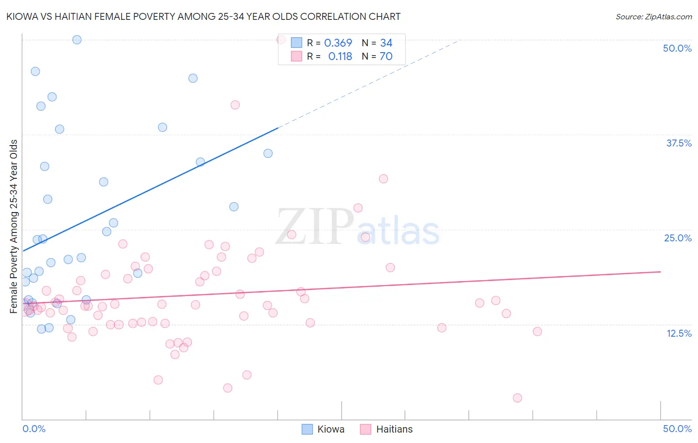 Kiowa vs Haitian Female Poverty Among 25-34 Year Olds