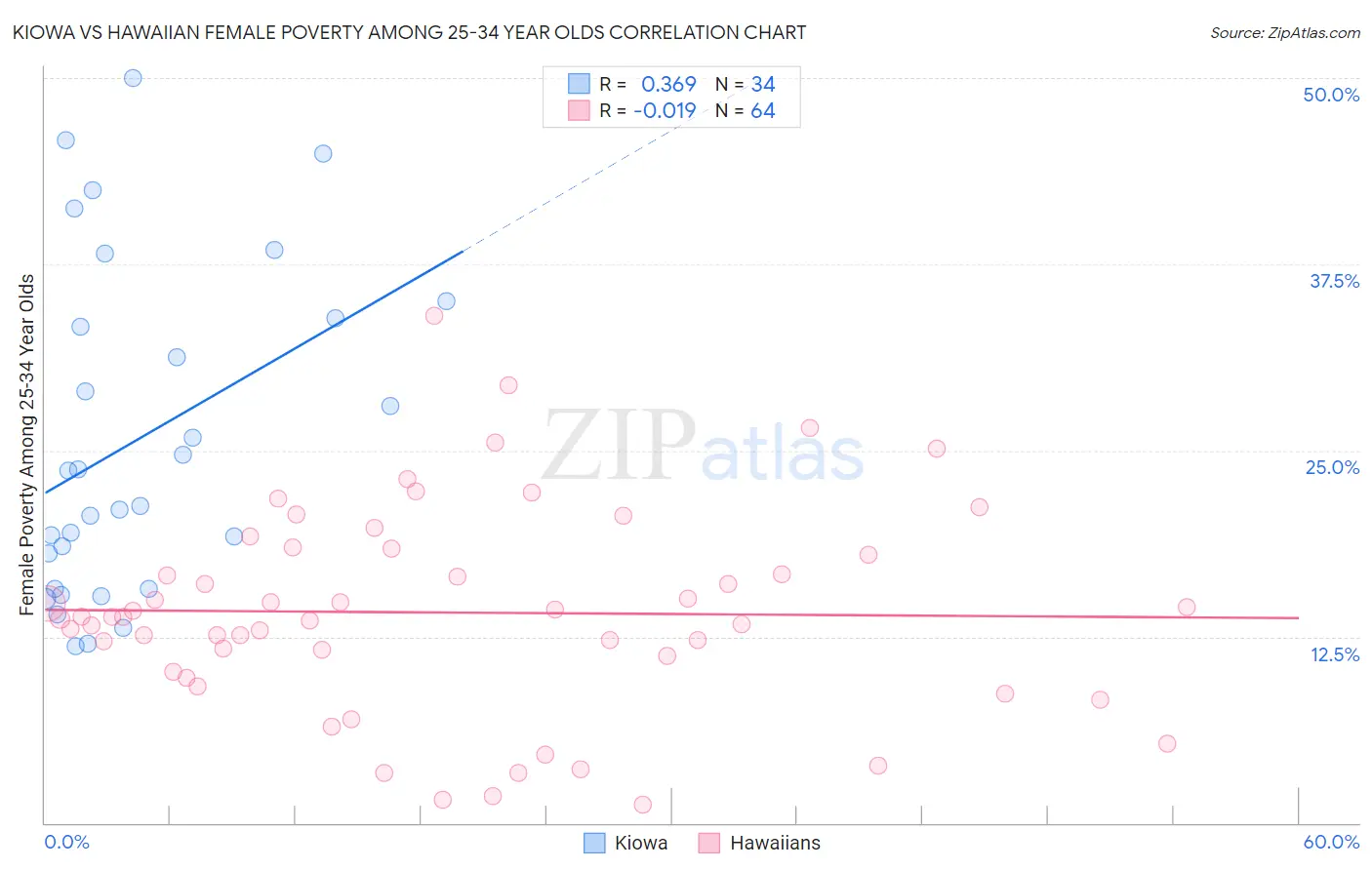 Kiowa vs Hawaiian Female Poverty Among 25-34 Year Olds