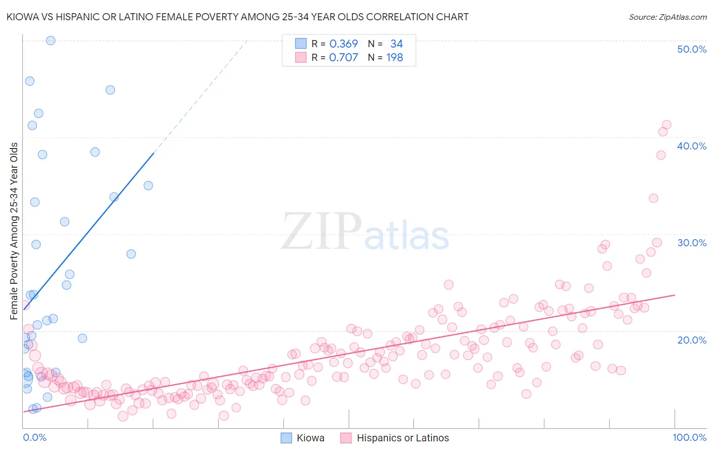 Kiowa vs Hispanic or Latino Female Poverty Among 25-34 Year Olds