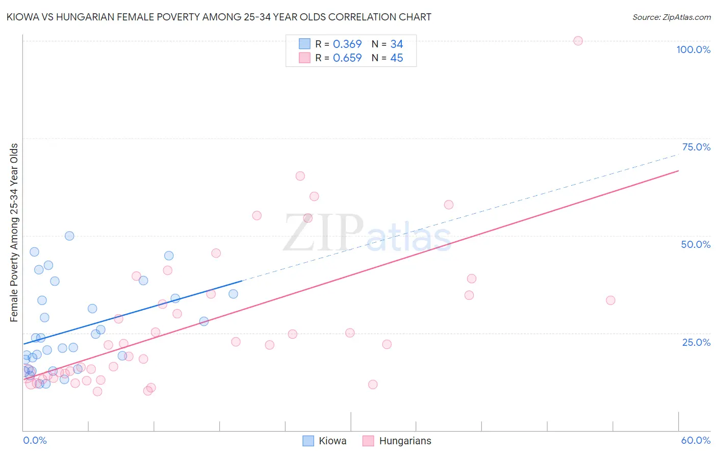 Kiowa vs Hungarian Female Poverty Among 25-34 Year Olds