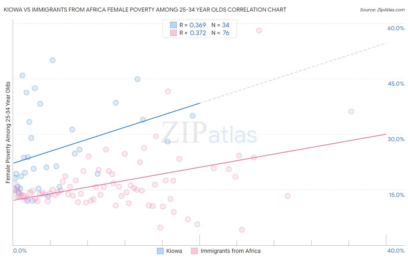 Kiowa vs Immigrants from Africa Female Poverty Among 25-34 Year Olds