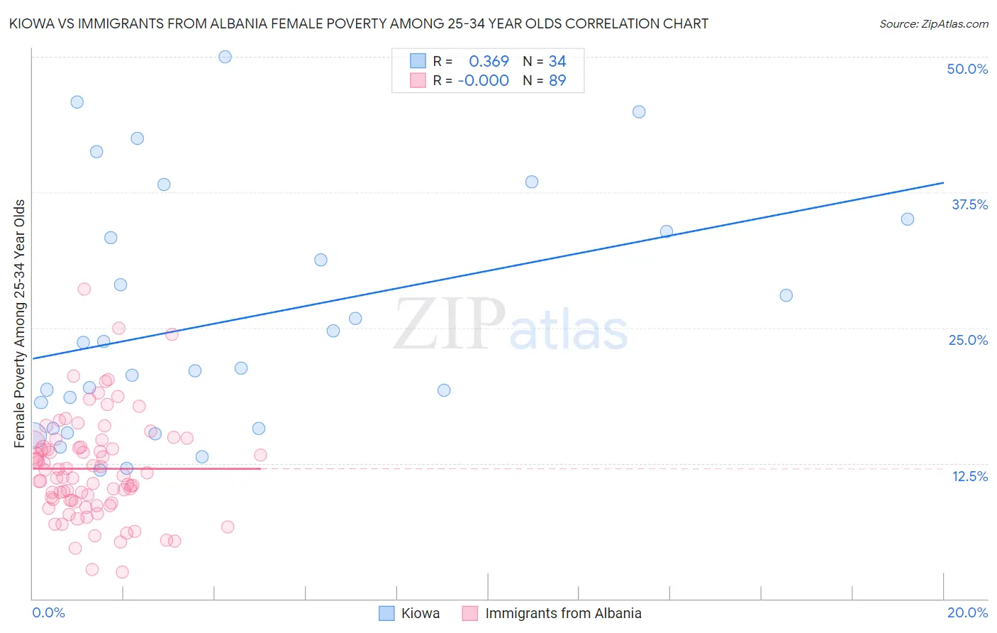 Kiowa vs Immigrants from Albania Female Poverty Among 25-34 Year Olds