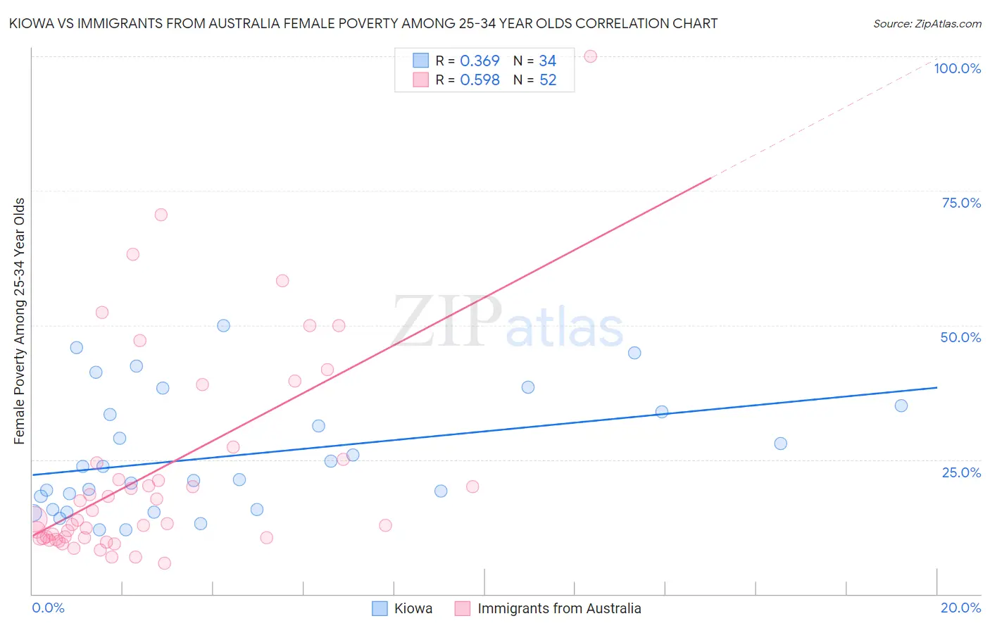 Kiowa vs Immigrants from Australia Female Poverty Among 25-34 Year Olds