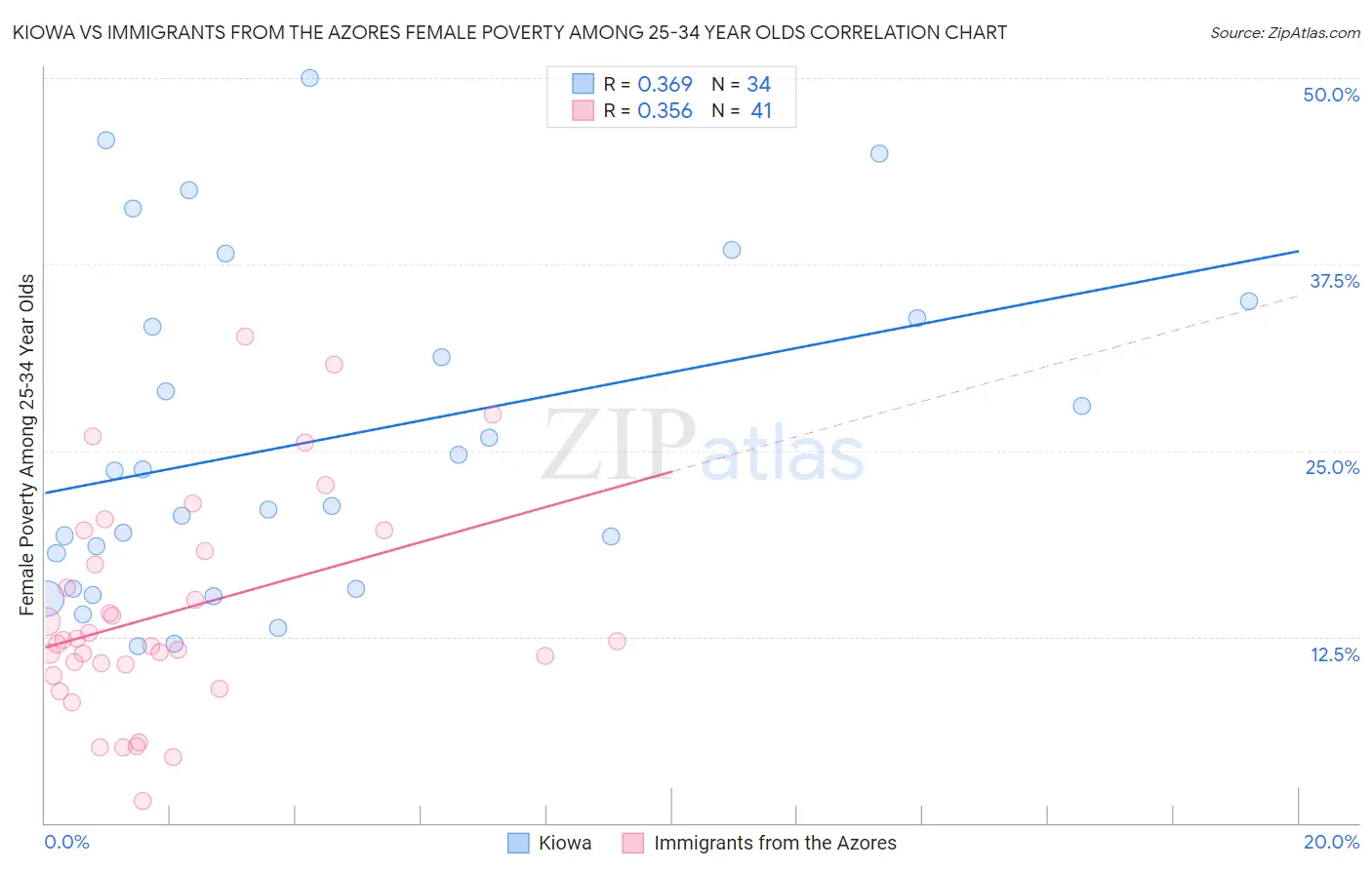 Kiowa vs Immigrants from the Azores Female Poverty Among 25-34 Year Olds