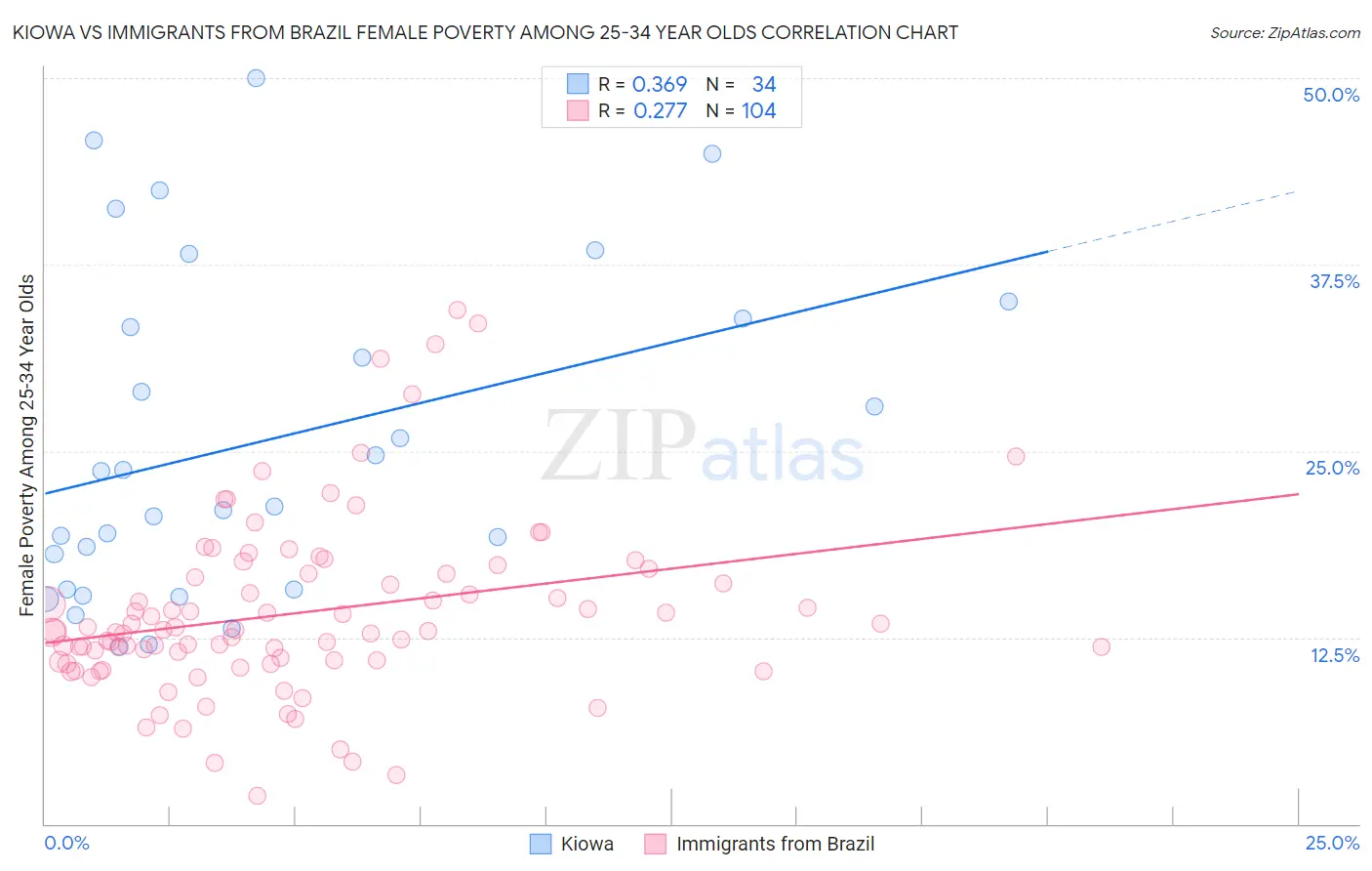 Kiowa vs Immigrants from Brazil Female Poverty Among 25-34 Year Olds