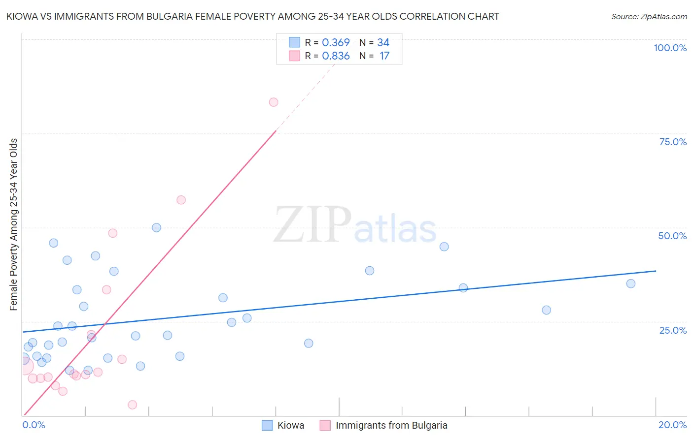 Kiowa vs Immigrants from Bulgaria Female Poverty Among 25-34 Year Olds