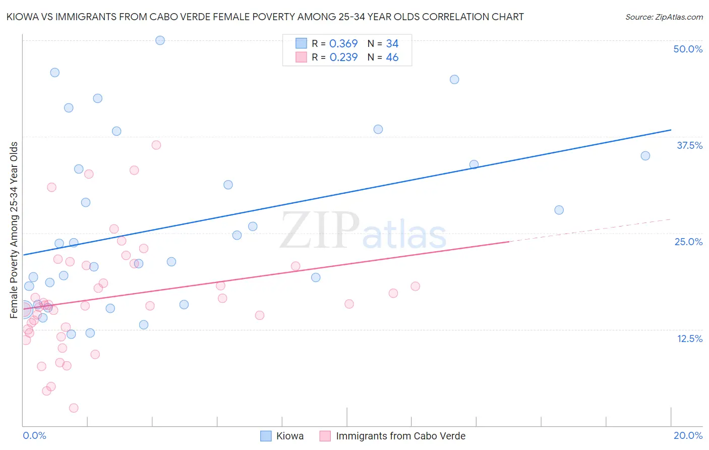 Kiowa vs Immigrants from Cabo Verde Female Poverty Among 25-34 Year Olds