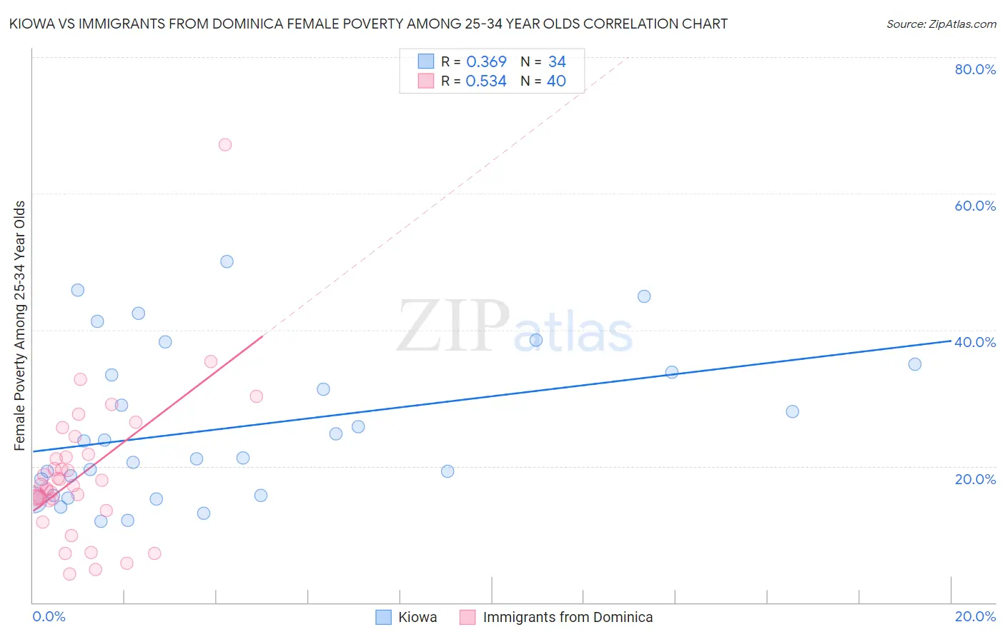 Kiowa vs Immigrants from Dominica Female Poverty Among 25-34 Year Olds
