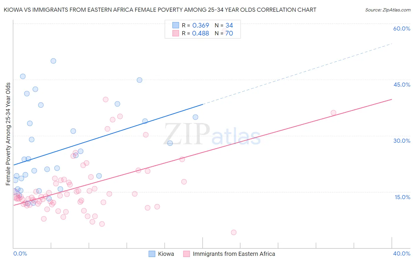 Kiowa vs Immigrants from Eastern Africa Female Poverty Among 25-34 Year Olds