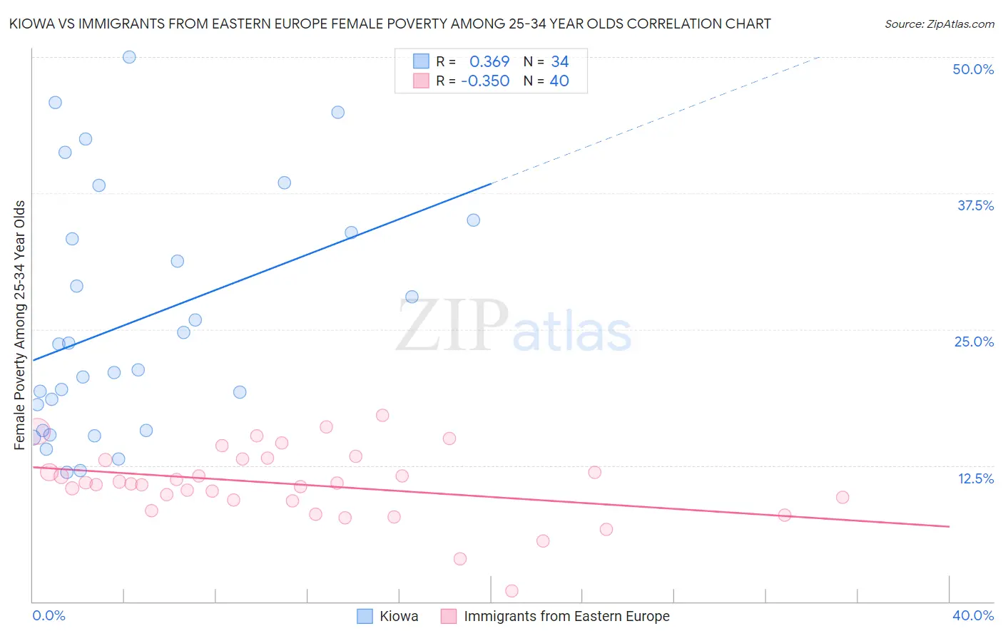 Kiowa vs Immigrants from Eastern Europe Female Poverty Among 25-34 Year Olds