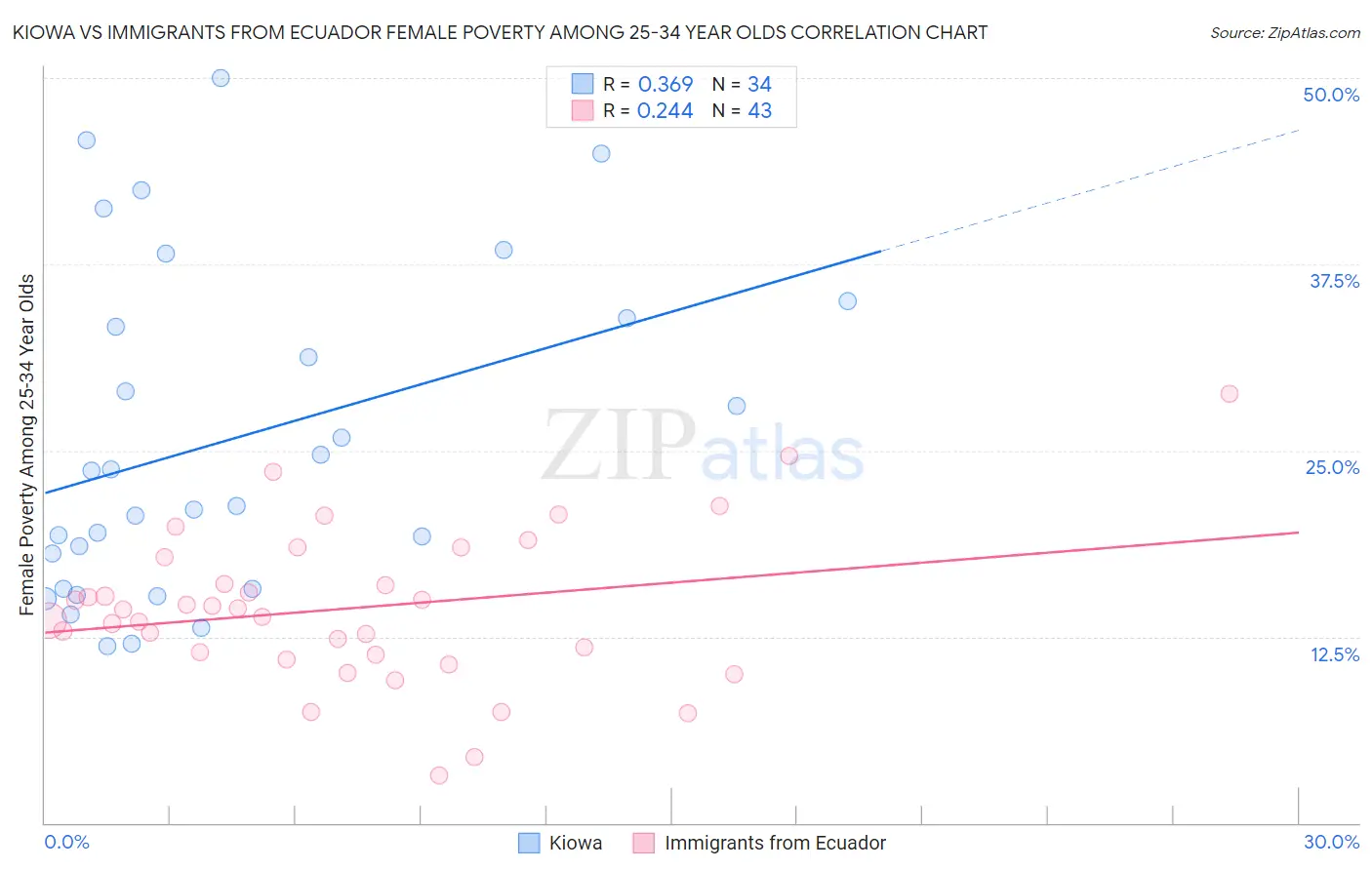 Kiowa vs Immigrants from Ecuador Female Poverty Among 25-34 Year Olds