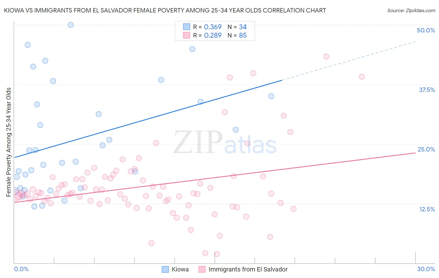 Kiowa vs Immigrants from El Salvador Female Poverty Among 25-34 Year Olds