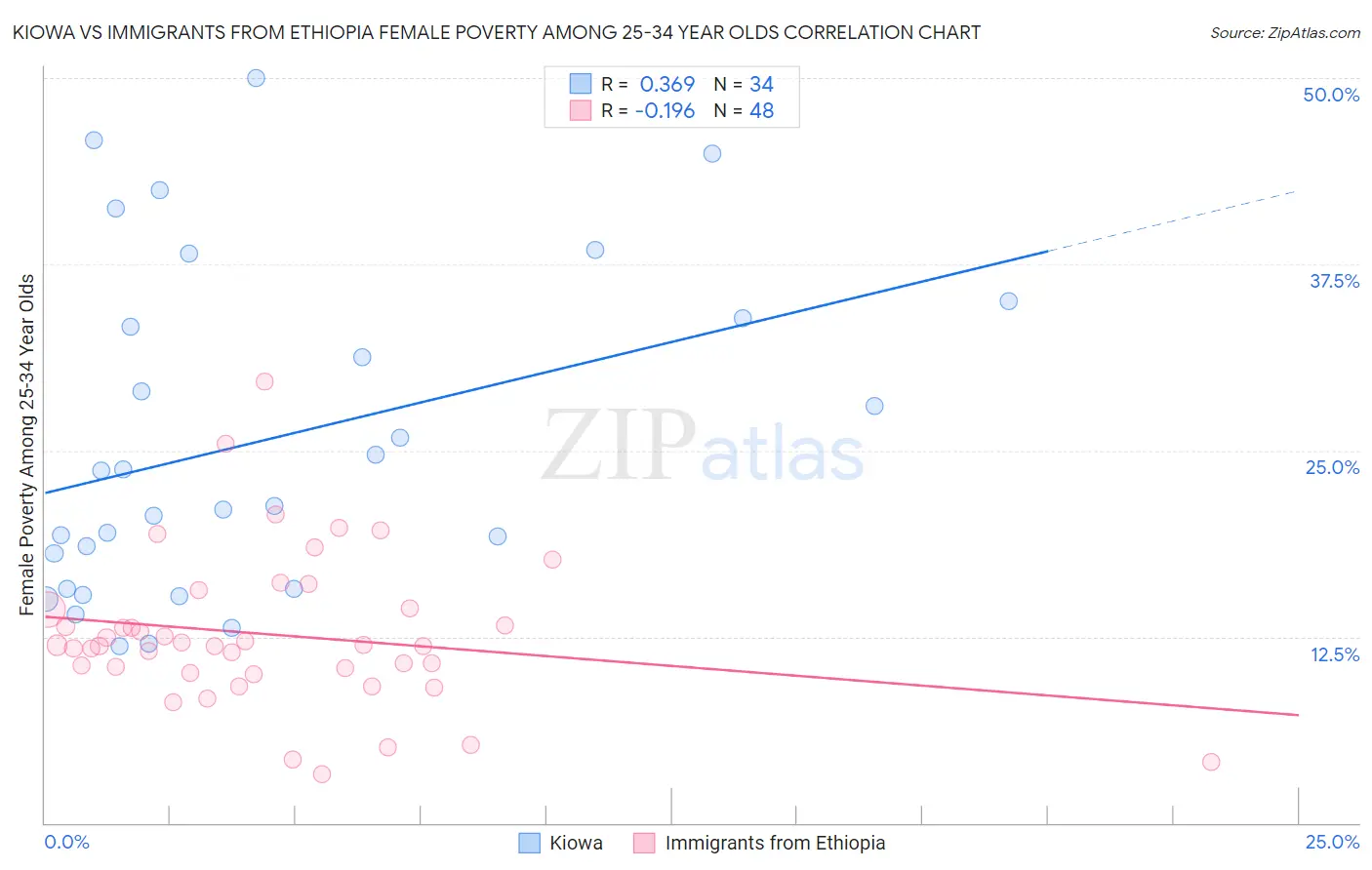 Kiowa vs Immigrants from Ethiopia Female Poverty Among 25-34 Year Olds
